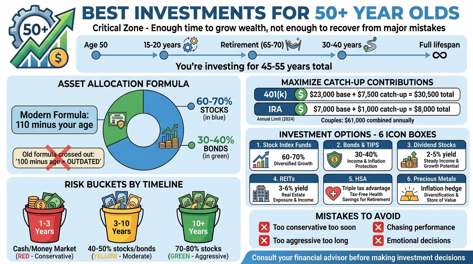 What is the Best Investment after 50?