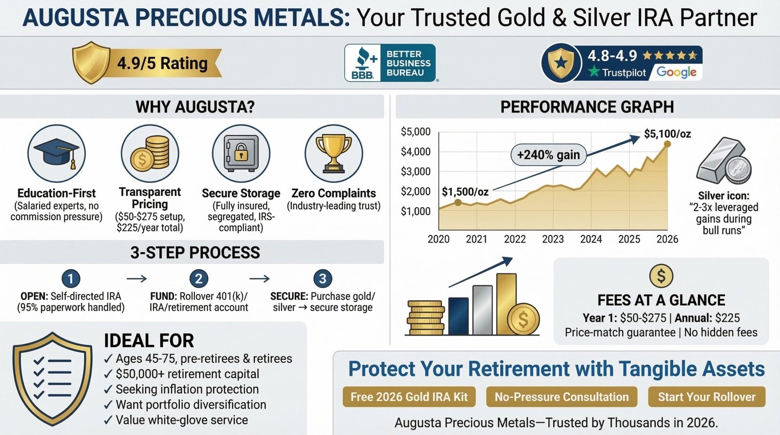 Augusta Precious Metals Review 2026